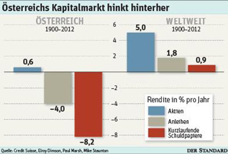 Osterreichs 113 Magere Kapitalmarkt Jahre Finanzen Borse Derstandard At Wirtschaft