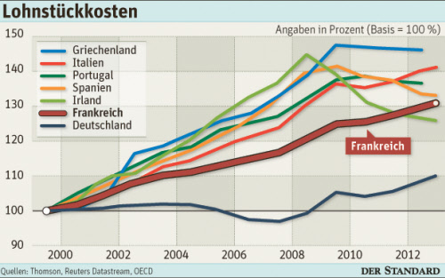 Frankreichs Wirtschaft wird zur Zeitbombe - Wirtschaftspolitik ...