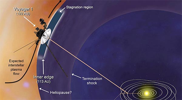 NASA Forscher Meldet Voyager 1 Hat Das Sonnensystem Verlassen Raum 