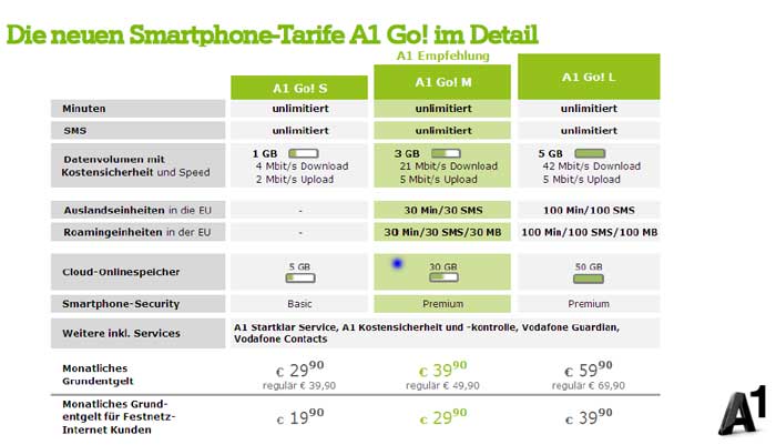 A1 startet am 2. April mit neuen Tarifen - Mobilfunker - derStandard.at