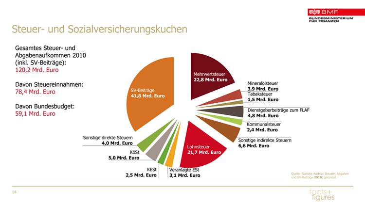 Steuern Sind Fur Firmen Bei Weitem Nicht Alles Steuern Derstandard At Wirtschaft