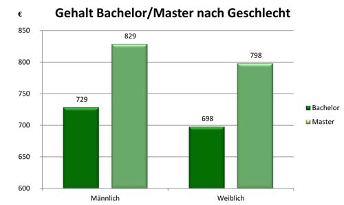 Praktikum: Nur jeder Zehnte wird übernommen - Absolventen - derStandard ...