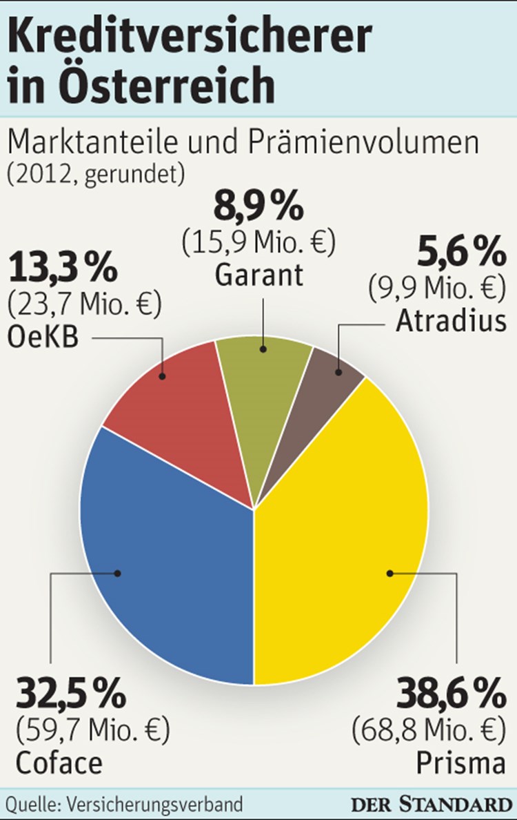 Kreditversicherer Besiegeln Schicksale Finanzen Borse Derstandard At Wirtschaft