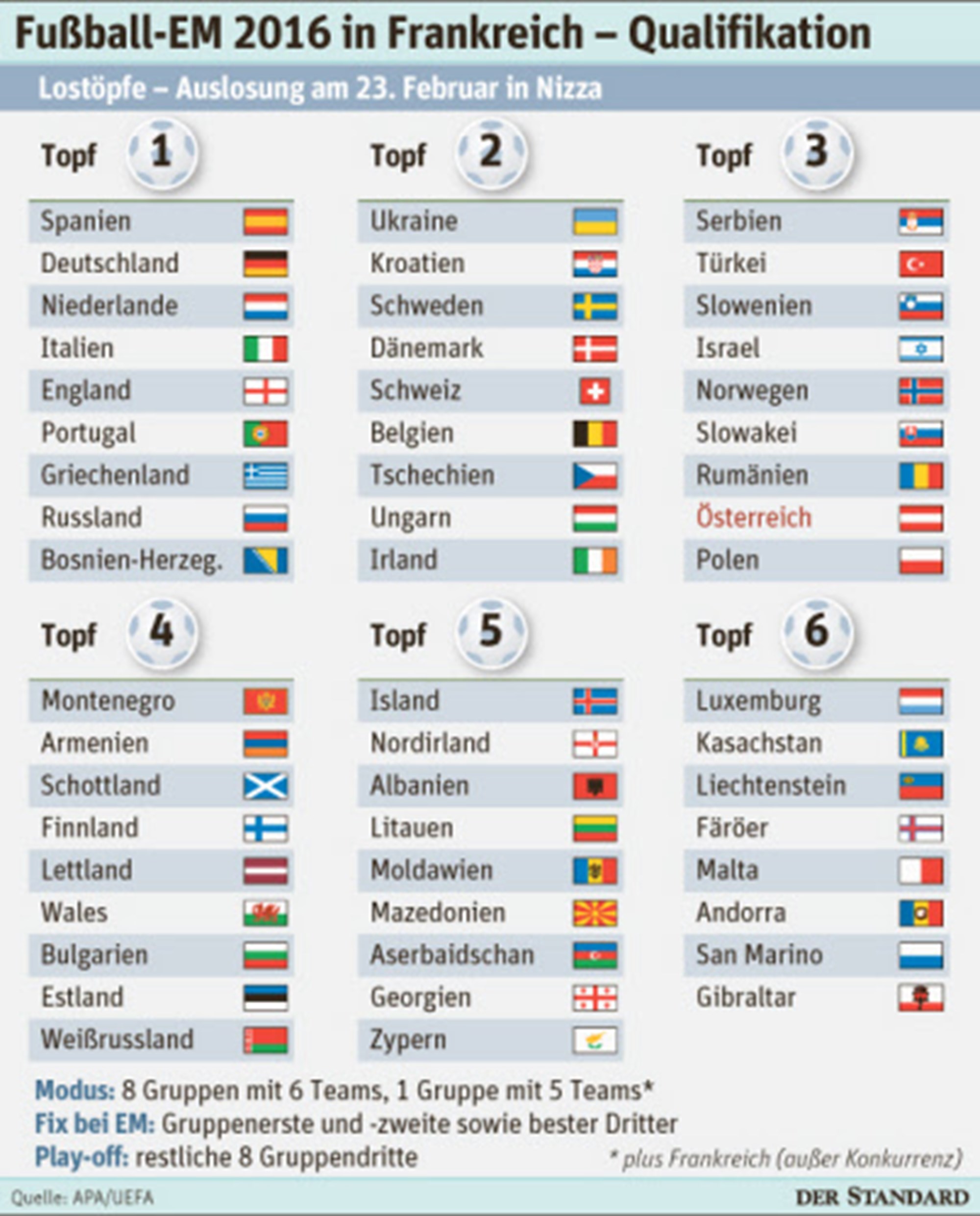 Heute wird gelost - Euro 2016 - derStandard.at › Sport