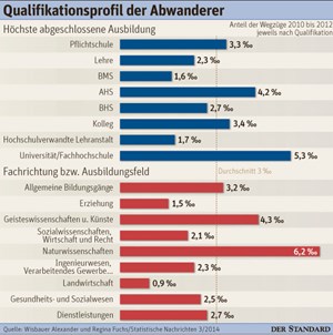 Brain drain deutschland statistik