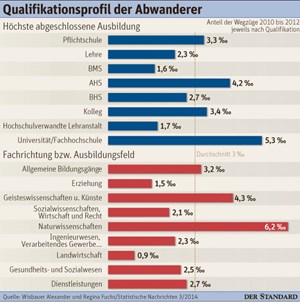 Brain drain deutschland statistik Brain drain deutschland statistik