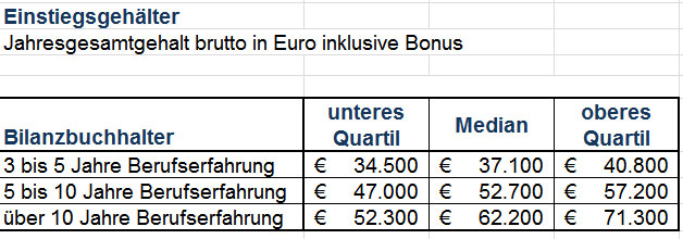 Was Bilanzbuchhalter verdienen - Gehalt konkret - derStandard.at › Karriere