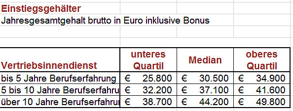 Innendienst gehalt Innendienst gehalt