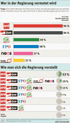 Nur 53 Prozent Wissen Wie Sich Die Regierung Zusammensetzt Inland Derstandard At Inland
