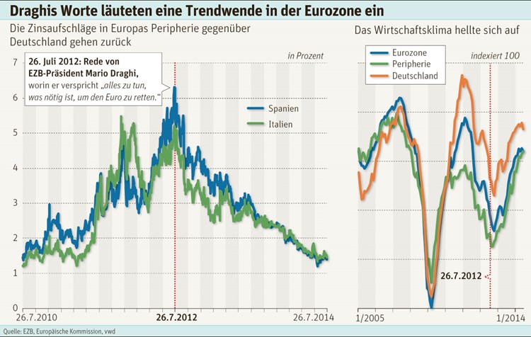 Drei Magische Worte Gegen Die Eurokrise Ezb Derstandard At Wirtschaft