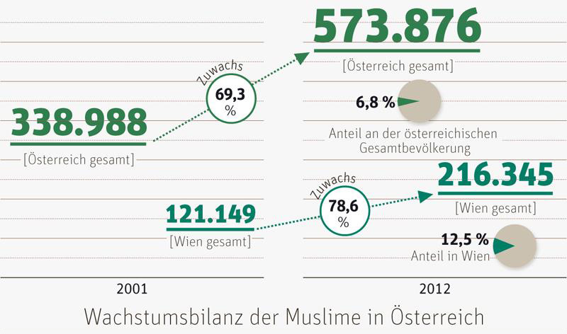 Muslime In Osterreich Integration Derstandard At Panorama