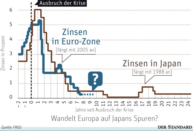 Das Leben Mit Null Zinsen Finanzen Borse Derstandard At Wirtschaft