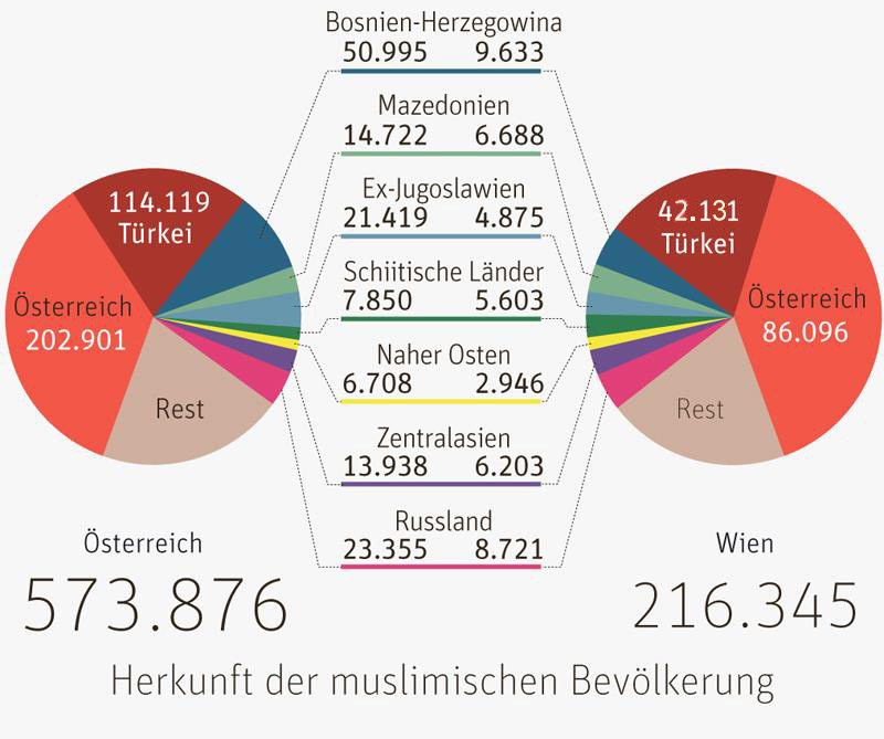 Muslime in Österreich Integration derStandard.at › Panorama Muslime in Österreich Integration derStandard.at › Panorama