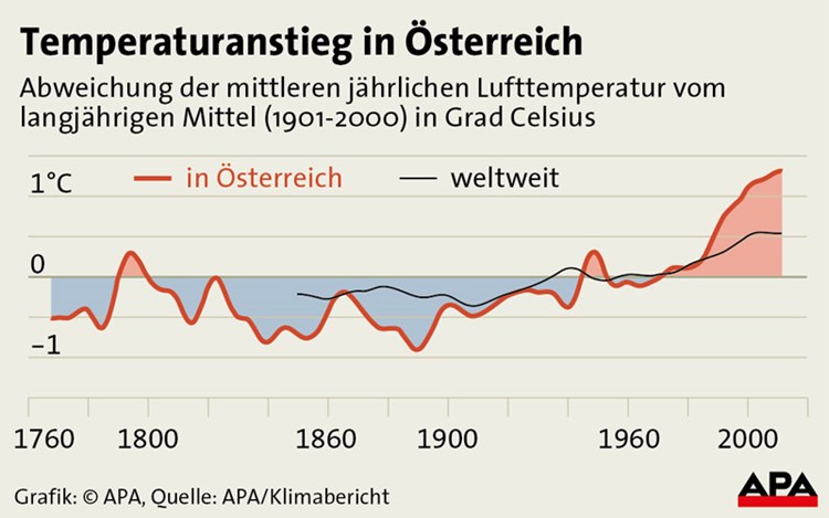 Temperaturzunahme Osterreich Besonders Vom Klimawandel Betroffen Naturschutz Derstandard At Panorama