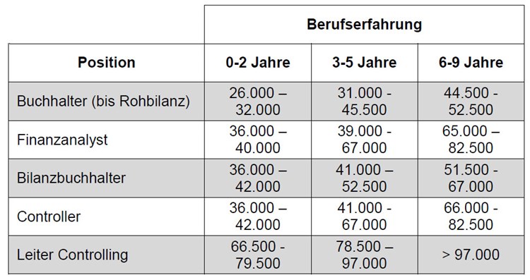 Jeder Dritte Bewerber Will Zu Viel Gehalt Gehalt Derstandard At Karriere