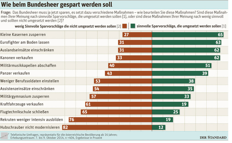 Ist Wählen Pflicht In Deutschland Mehrheit wendet sich wieder von der Wehrpflicht ab - Heer & Zivildienst