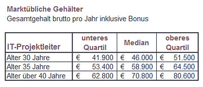 Was It Projektleiter Verdienen Gehalt Konkret Derstandard At Karriere