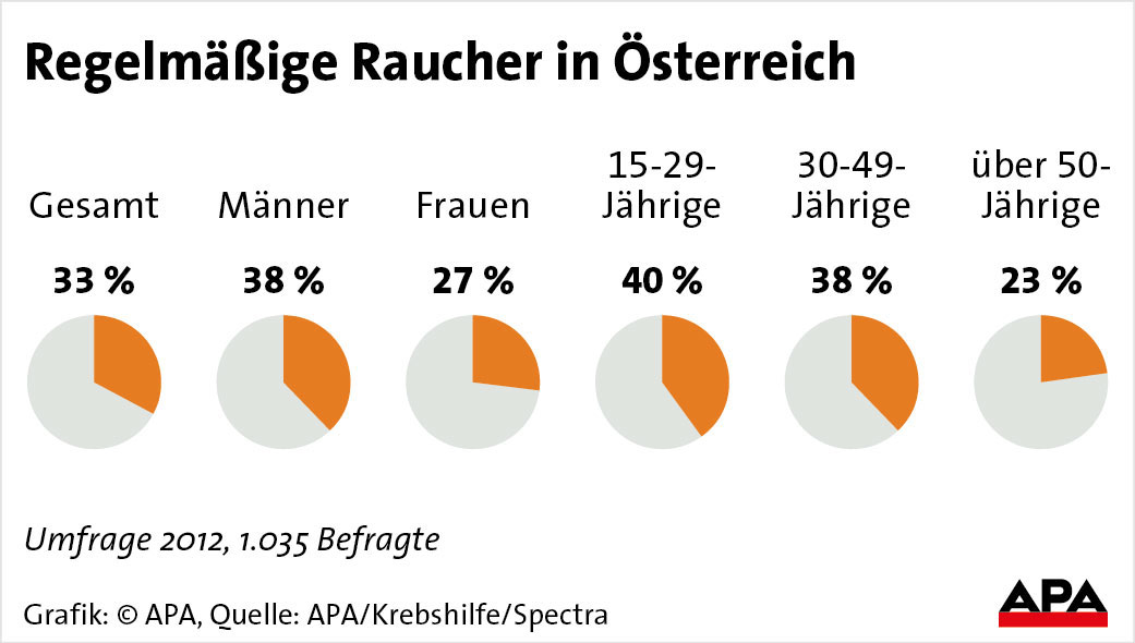 Rauchverbot bis 18: Rote Sympathien für Karmasin - (Nicht-)rauchen ...