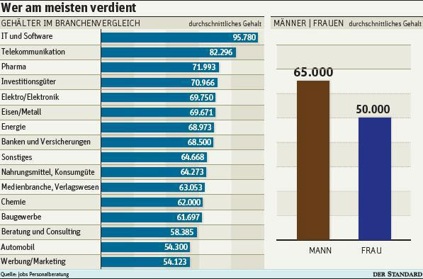 Wer im Verkauf wie viel verdient - Gehalt - derStandard.at › Karriere