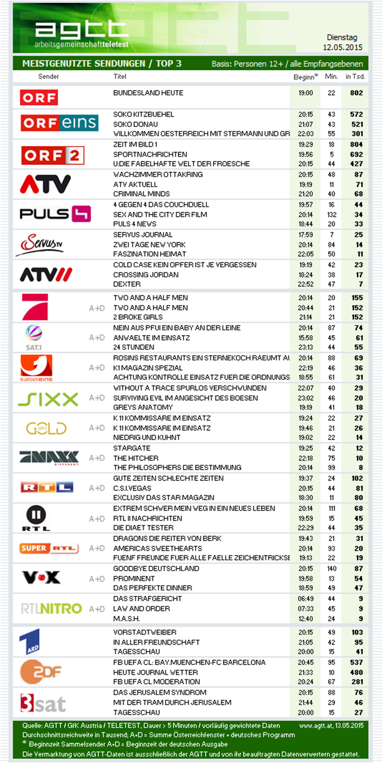 572 000 Fur Soko Kitzbuhel Auf Orf 1 Tv Quoten Derstandard At Etat