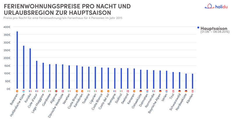 Wo Ferienwohnungen am günstigsten sind Reisetipps derStandard.at › Lifestyle