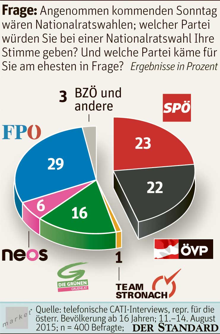 Zwei Drittel Sehen Osterreich Auf Falschem Kurs Parteien Derstandard At Inland