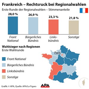 Front National stärkste Kraft bei Regionalwahl in Frankreich