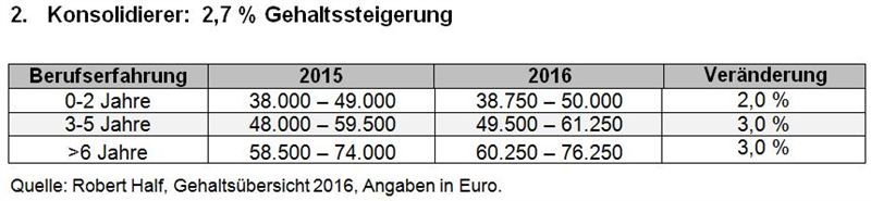 Finanzmitarbeiter erwartet 2016 ein Gehaltsplus - Gehalt - derStandard ...