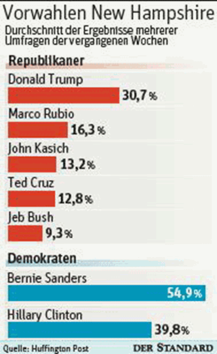 New Hampshire Als Feuerprobe Fur Trump Wahlen In Den Usa Derstandard At International