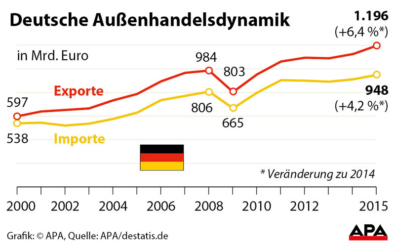 Rekordjahr für Deutschlands Exporteure - Außenwirtschaft - derStandard ...