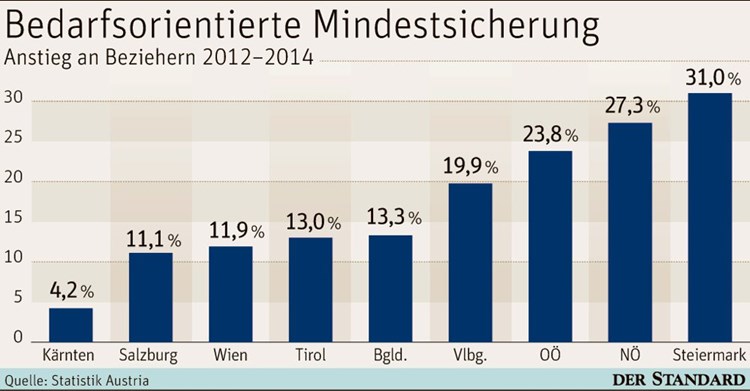 Mindestsicherung vorarlberg rechner