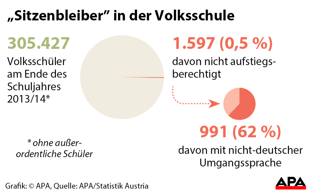 Kann Man In Der 5 Klasse Gymnasium Sitzen Bleiben Sitzenbleiben