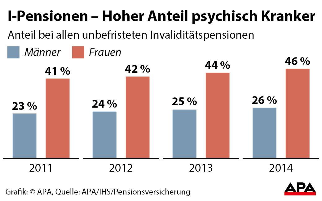 Invaliditätspension: Zahl der psychischen Erkrankungen steigt ...