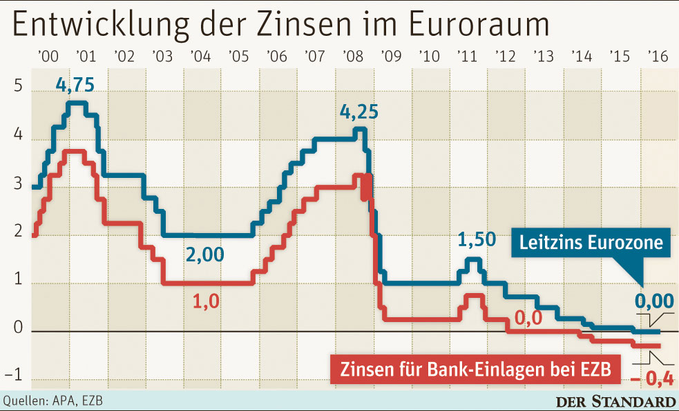 EZB senkt Leitzins erstmals auf 0,0 Prozent – Strafzins für Banken EZB senkt Leitzins erstmals auf 0,0 Prozent – Strafzins für Banken