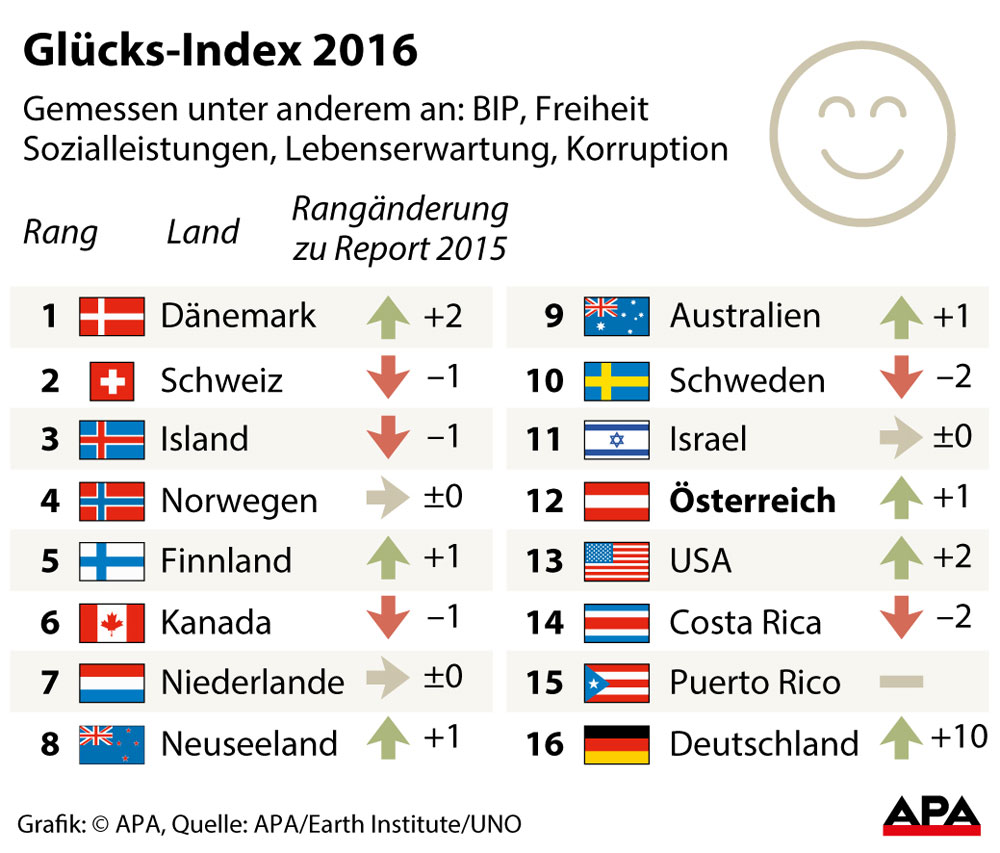 Weltglücksbericht: Österreich zählt zu den glücklichsten Ländern ...