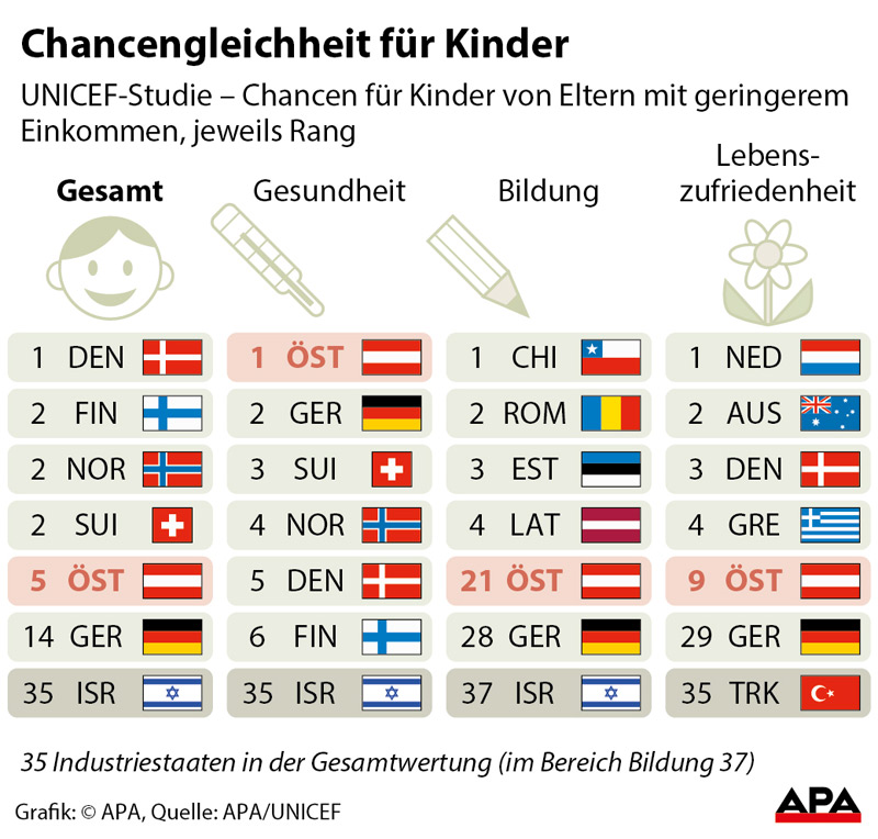 Die Ungleichheit Zwischen Kindern In Industriestaaten Wachst Kind Derstandard At Lifestyle die ungleichheit zwischen kindern in