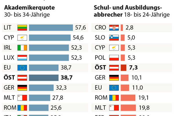 Akademikerquote Osterreich In Eu Nur Auf Rang 18 Schule Derstandard At Inland