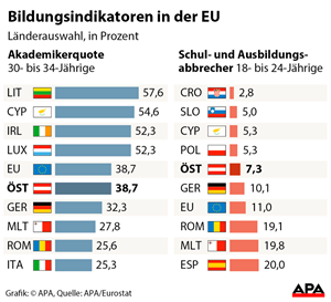 durchschnittsgehalt akademiker österreichische