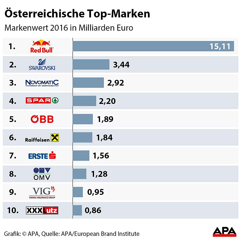Red Bull bleibt wertvollste Marke Österreichs - Unternehmen - derStandard.at › Wirtschaft