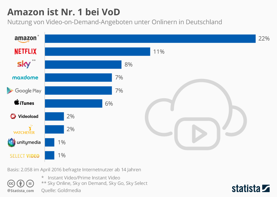 Videostreaming Amazon dominiert deutschen Markt Streaming und TV