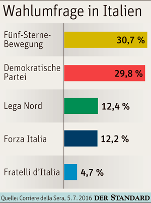 Umfragen Italien