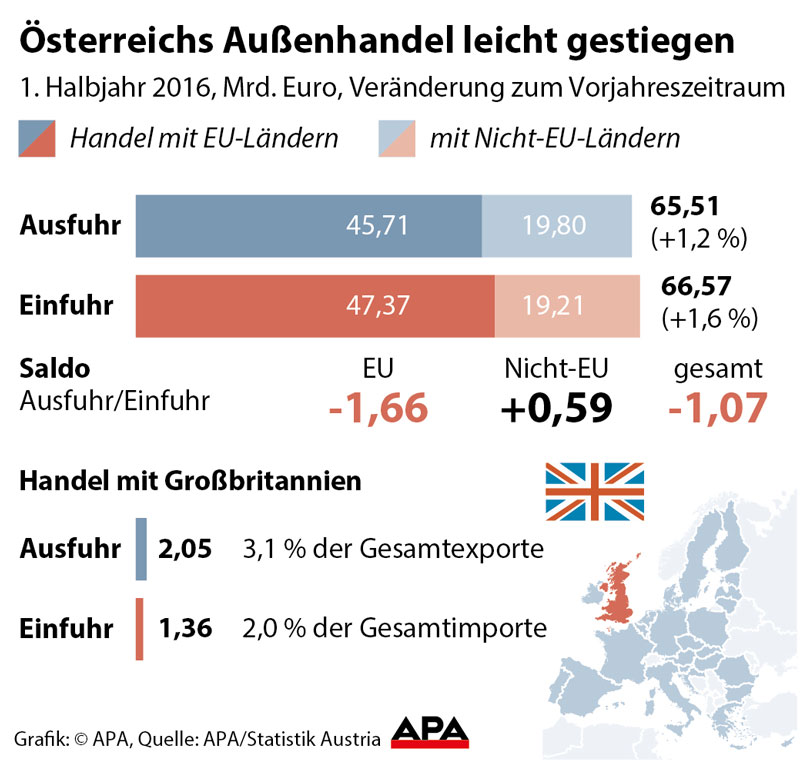 Österreichs Exporte und Importe leicht gestiegen - Außenwirtschaft - derStandard.at › Wirtschaft