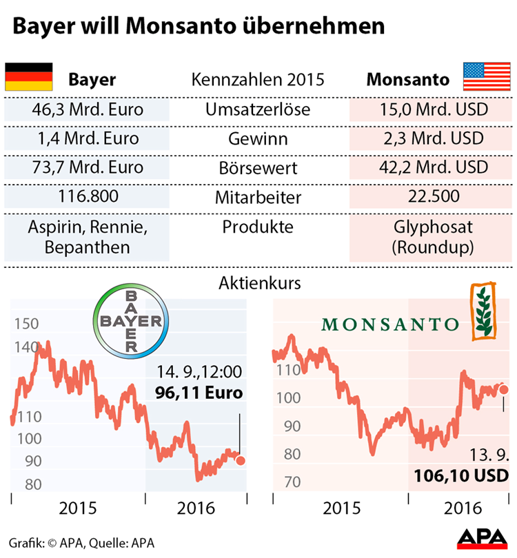 Bayer Kauft Monsanto Um 66 Milliarden Dollar Unternehmen Derstandard At Wirtschaft