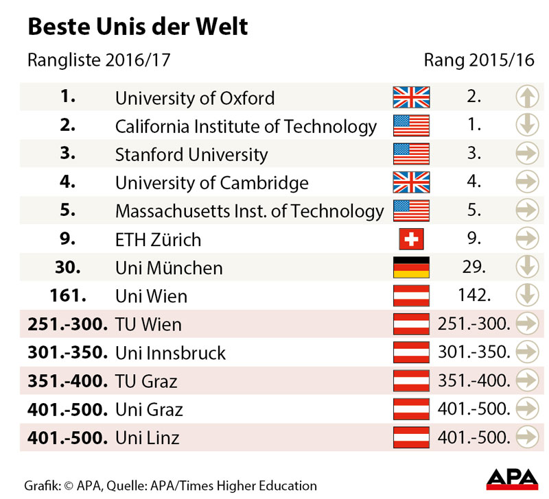 Uni Wien rutscht bei "Times-Ranking" leicht ab - Uni-Politik