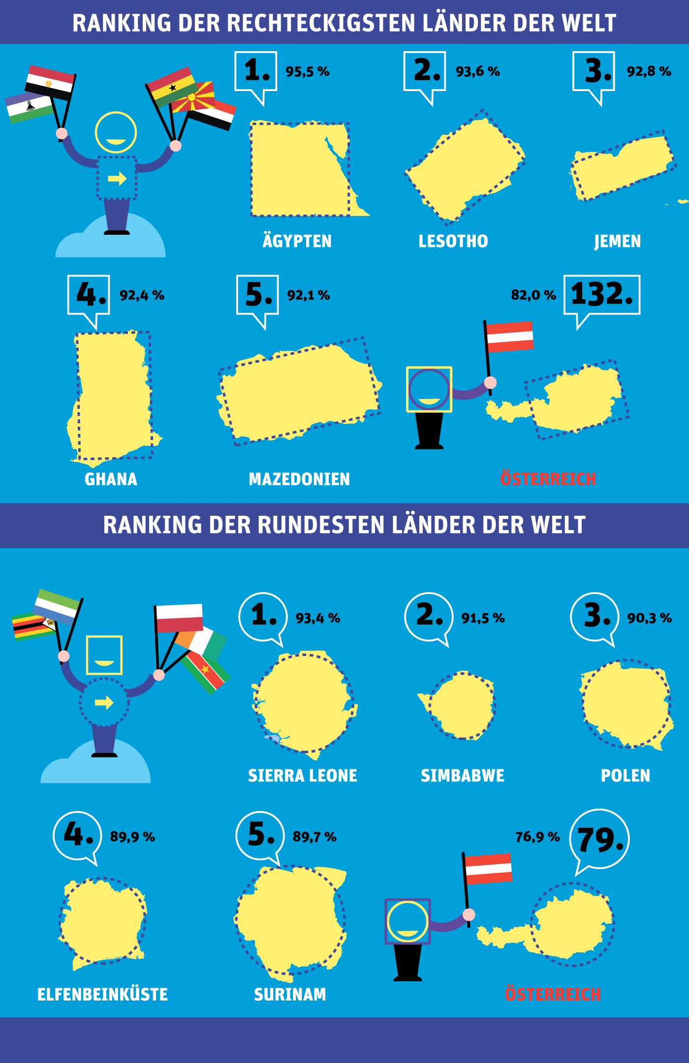 Die rechteckigsten und rundesten Länder der Welt Datenpunkt derStandard.at › Panorama Die rechteckigsten und rundesten Länder der Welt Datenpunkt derStandard.at › Panorama