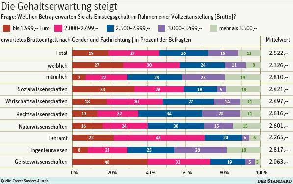 Gehaltserwartung bei Absolventen steigt - Absolventen - derStandard.at › Karriere