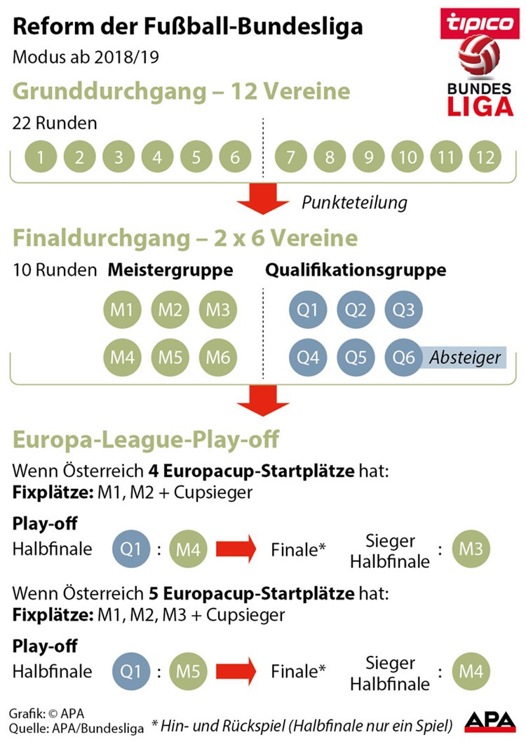 Die Bundesliga Hat Sich Reformiert Bundesliga Derstandard At