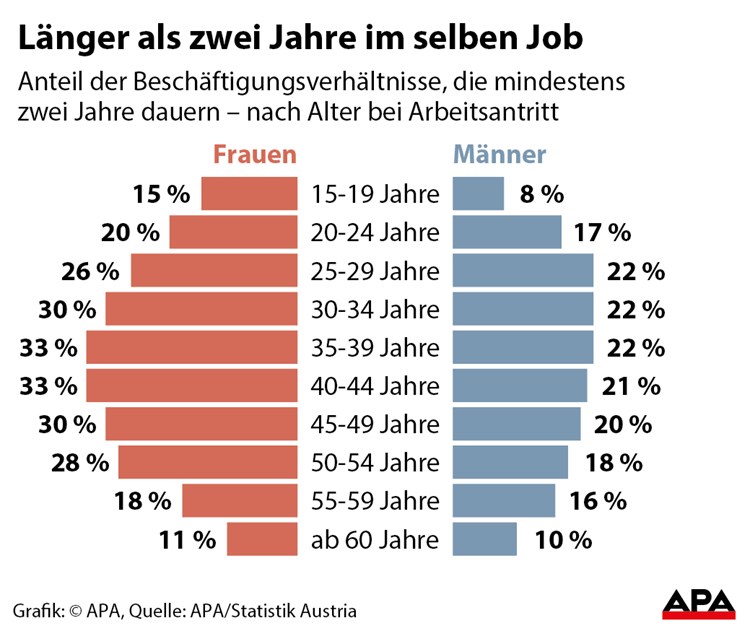 Osterreicher Bleiben Selten Langer Als Zwei Jahre In Demselben Job Arbeitsmarkt Derstandard At Wirtschaft