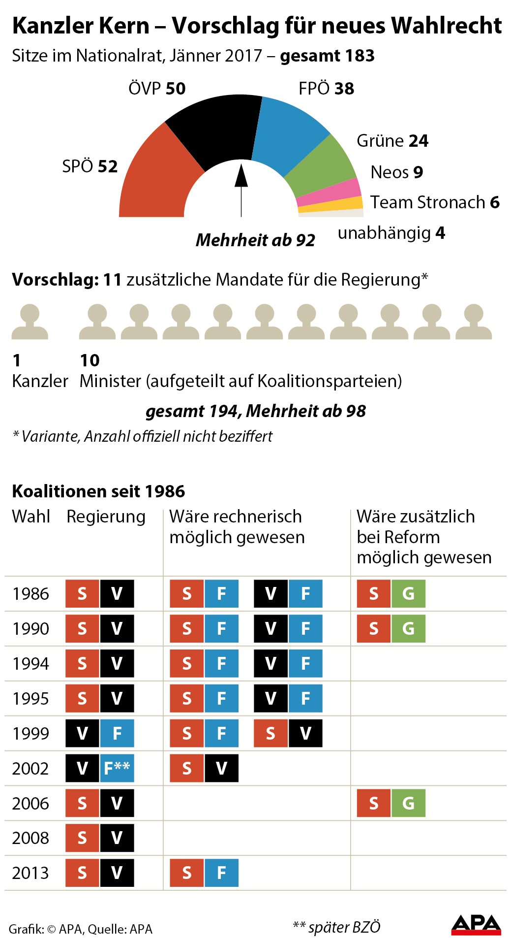 Konsens bei Wahlrechtsreform: Nach Kern-Rede will ÖVP hurtig ans Werk - SPÖ - derStandard.at ...