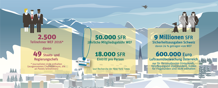 Weltwirtschaftsforum In Davos In Zahlen Datenpunkt Derstandard At Panorama
